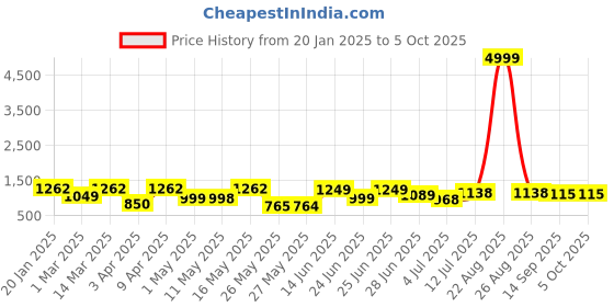 myntra.com BERSACHE Men Mesh Walking Non-Marking Shoes bersache Price History Graph from 20 Jan 2025 to 4 Oct 2025