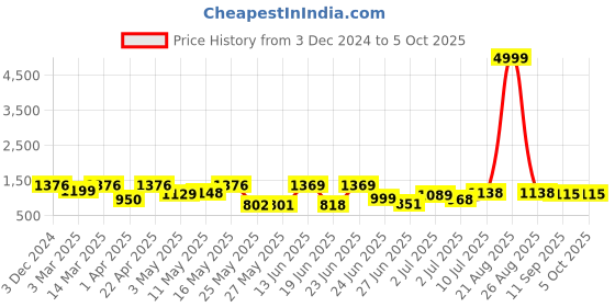 myntra.com BERSACHE Men Mesh Walking Non-Marking Shoes bersache Price History Graph from 3 Dec 2024 to 4 Oct 2025