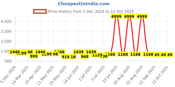 myntra.com BERSACHE Men Mesh Walking Non-Marking Shoes bersache Price History Graph from 5 Dec 2024 to 11 Oct 2025