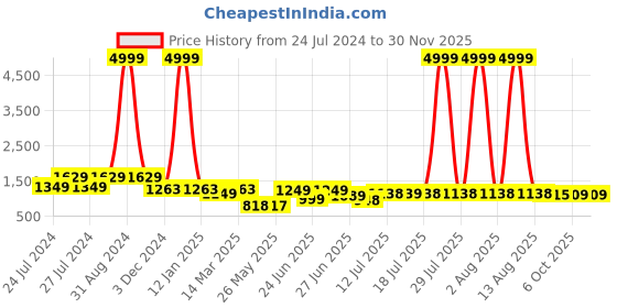 myntra.com BERSACHE Men Mid Top Lightweight Comfort Insole Canvas Contrast Sole Sneakers bersache Price History Graph from 24 Jul 2024 to 29 Nov 2025