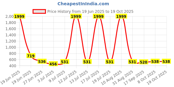 myntra.com BERSACHE Men Multi Rubber Sandals bersache Price History Graph from 19 Jun 2025 to 18 Oct 2025