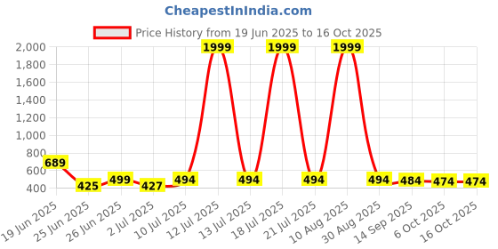 myntra.com BERSACHE Men Multi Rubber Sandals bersache Price History Graph from 19 Jun 2025 to 15 Oct 2025
