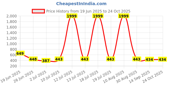 myntra.com BERSACHE Men Multi Rubber Sandals bersache Price History Graph from 19 Jun 2025 to 22 Oct 2025