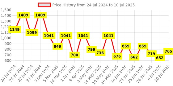 myntra.com BERSACHE Men Non-Marking Lightweight Running Shoes bersache Price History Graph from 24 Jul 2024 to 10 Jul 2025