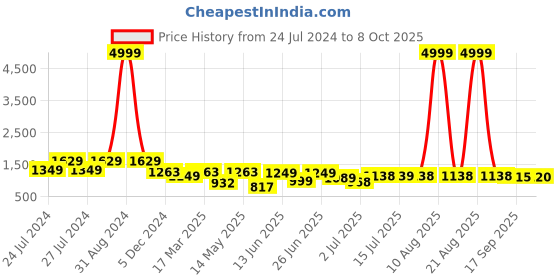 myntra.com BERSACHE Men Non-Marking Lightweight Running Sports Shoes bersache Price History Graph from 24 Jul 2024 to 8 Oct 2025