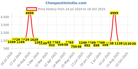 myntra.com BERSACHE Men Non-Marking Lightweight Running Sports Shoes bersache Price History Graph from 24 Jul 2024 to 18 Oct 2025