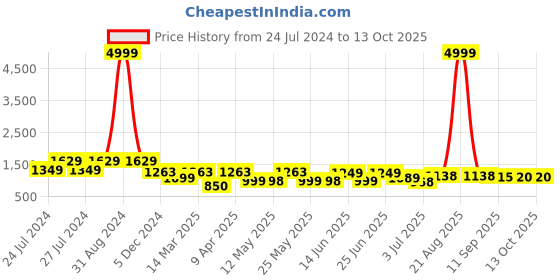 myntra.com BERSACHE Men Non-Marking Lightweight Running Sports Shoes bersache Price History Graph from 24 Jul 2024 to 13 Oct 2025