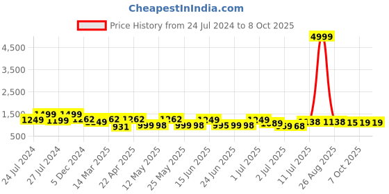 myntra.com BERSACHE Men Non-Marking Running Shoes bersache Price History Graph from 24 Jul 2024 to 8 Oct 2025