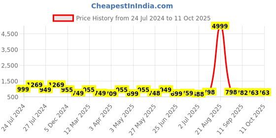 myntra.com BERSACHE Men Non-Marking Running Shoes bersache Price History Graph from 24 Jul 2024 to 10 Oct 2025