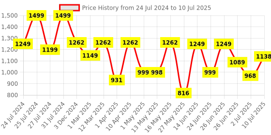 myntra.com BERSACHE Men Non-Marking Running Shoes bersache Price History Graph from 24 Jul 2024 to 10 Jul 2025