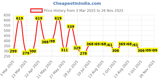 myntra.com BERSACHE Men One Toe Flats bersache Price History Graph from 3 Mar 2025 to 25 Nov 2025