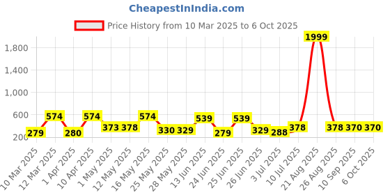 myntra.com BERSACHE Men Open Toe Flats bersache Price History Graph from 10 Mar 2025 to 5 Oct 2025