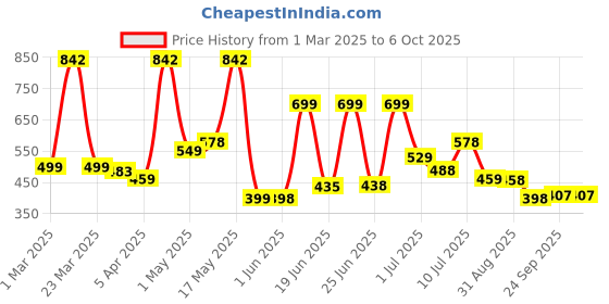 myntra.com BERSACHE Men Open Toe Flats bersache Price History Graph from 1 Mar 2025 to 5 Oct 2025