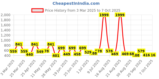 myntra.com BERSACHE Men Open Toe Flats bersache Price History Graph from 3 Mar 2025 to 7 Oct 2025