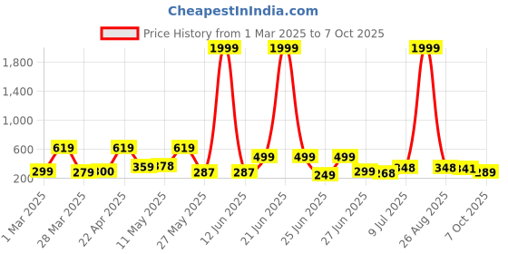 myntra.com BERSACHE Men Open Toe Flats bersache Price History Graph from 1 Mar 2025 to 7 Oct 2025