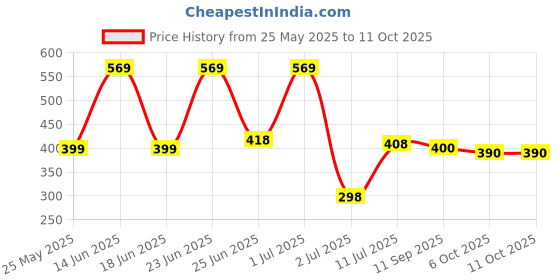 myntra.com BERSACHE Men Open Toe Flats bersache Price History Graph from 25 May 2025 to 11 Oct 2025