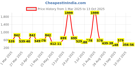 myntra.com BERSACHE Men Open Toe Flats bersache Price History Graph from 1 Mar 2025 to 13 Oct 2025