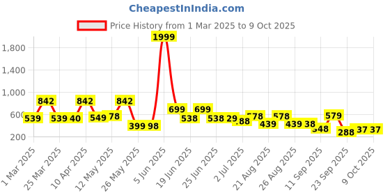 myntra.com BERSACHE Men Open Toe Flats bersache Price History Graph from 1 Mar 2025 to 9 Oct 2025