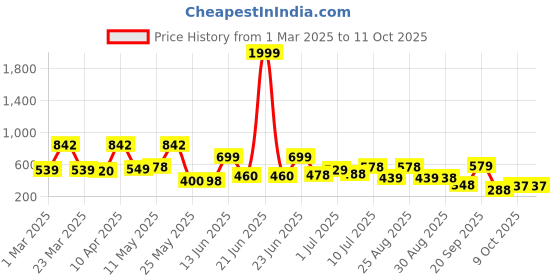 myntra.com BERSACHE Men Open Toe Flats bersache Price History Graph from 1 Mar 2025 to 11 Oct 2025
