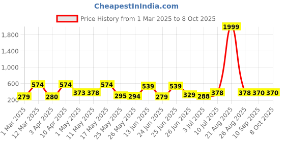 myntra.com BERSACHE Men Open Toe Flats bersache Price History Graph from 1 Mar 2025 to 8 Oct 2025