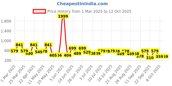 myntra.com BERSACHE Men Open Toe Flats bersache Price History Graph from 1 Mar 2025 to 12 Oct 2025