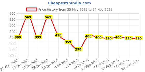 myntra.com BERSACHE Men Open Toe Flats bersache Price History Graph from 25 May 2025 to 24 Nov 2025