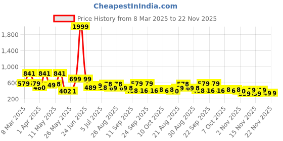 myntra.com BERSACHE Men Open Toe Flats bersache Price History Graph from 8 Mar 2025 to 22 Nov 2025
