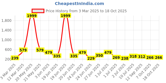 myntra.com BERSACHE Men Open Toe Flats bersache Price History Graph from 3 Mar 2025 to 18 Oct 2025