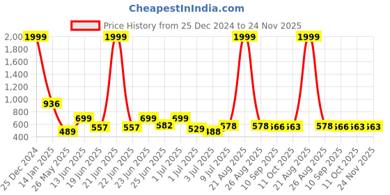 myntra.com BERSACHE Men Open Toe Flats bersache Price History Graph from 25 Dec 2024 to 23 Nov 2025