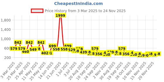 myntra.com BERSACHE Men Open Toe Flats bersache Price History Graph from 3 Mar 2025 to 24 Nov 2025