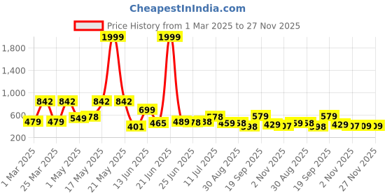 myntra.com BERSACHE Men Open Toe Flats bersache Price History Graph from 1 Mar 2025 to 26 Nov 2025
