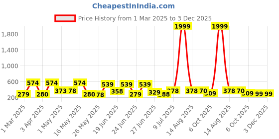 myntra.com BERSACHE Men Open Toe Flats bersache Price History Graph from 1 Mar 2025 to 3 Dec 2025