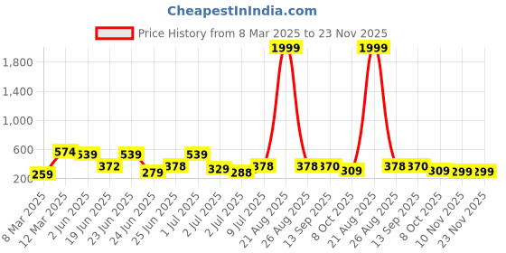 myntra.com BERSACHE Men Open Toe Flats bersache Price History Graph from 8 Mar 2025 to 22 Nov 2025