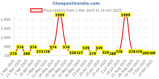 myntra.com BERSACHE Men Open Toe Flats bersache Price History Graph from 1 Mar 2025 to 13 Oct 2025