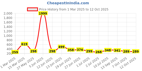 myntra.com BERSACHE Men Open Toe Flats bersache Price History Graph from 1 Mar 2025 to 12 Oct 2025