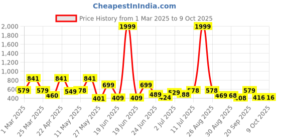 myntra.com BERSACHE Men Open Toe Flats bersache Price History Graph from 1 Mar 2025 to 9 Oct 2025