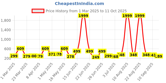 myntra.com BERSACHE Men Open Toe Flats bersache Price History Graph from 1 Mar 2025 to 11 Oct 2025