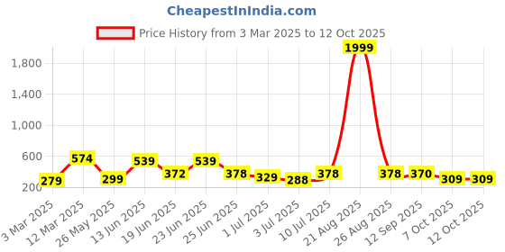 myntra.com BERSACHE Men Open Toe Flats bersache Price History Graph from 3 Mar 2025 to 12 Oct 2025