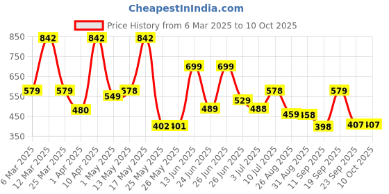 myntra.com BERSACHE Men Open Toe Flats bersache Price History Graph from 6 Mar 2025 to 8 Oct 2025