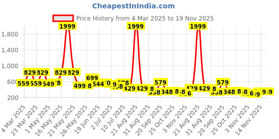 myntra.com BERSACHE Men Open Toe Flats bersache Price History Graph from 4 Mar 2025 to 19 Nov 2025