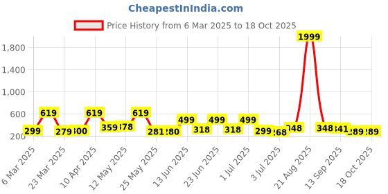 myntra.com BERSACHE Men Open Toe Flats bersache Price History Graph from 6 Mar 2025 to 18 Oct 2025
