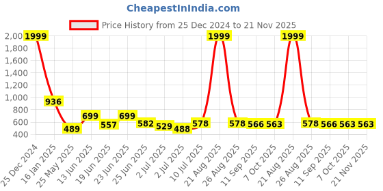 myntra.com BERSACHE Men Open Toe Flats bersache Price History Graph from 25 Dec 2024 to 20 Nov 2025
