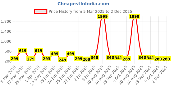 myntra.com BERSACHE Men Open Toe Flats bersache Price History Graph from 5 Mar 2025 to 2 Dec 2025
