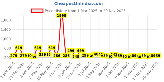 myntra.com BERSACHE Men Open Toe Flats bersache Price History Graph from 1 Mar 2025 to 19 Nov 2025