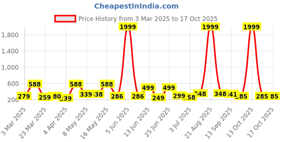 myntra.com BERSACHE Men Open Toe Flats bersache Price History Graph from 3 Mar 2025 to 16 Oct 2025