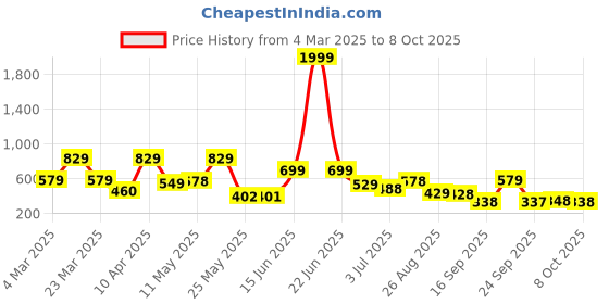 myntra.com BERSACHE Men Open Toe Flats bersache Price History Graph from 4 Mar 2025 to 8 Oct 2025