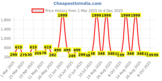 myntra.com BERSACHE Men Open Toe Flats bersache Price History Graph from 1 Mar 2025 to 4 Dec 2025