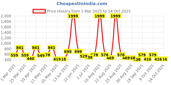 myntra.com BERSACHE Men Open Toe Flats bersache Price History Graph from 1 Mar 2025 to 14 Oct 2025
