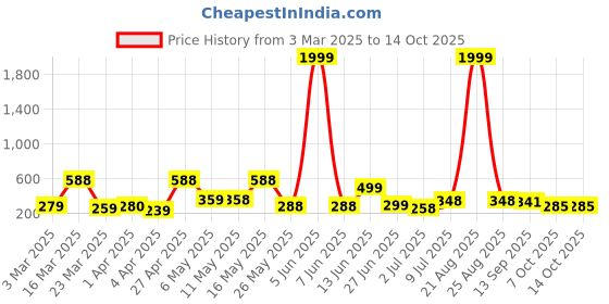 myntra.com BERSACHE Men Open Toe Flats bersache Price History Graph from 3 Mar 2025 to 14 Oct 2025