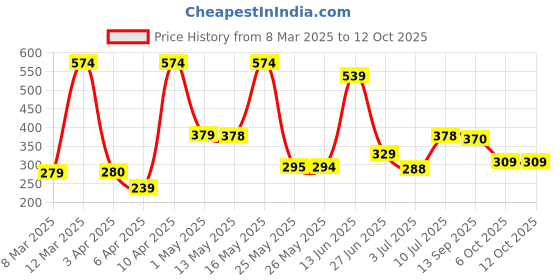 myntra.com BERSACHE Men Open Toe Flats bersache Price History Graph from 8 Mar 2025 to 12 Oct 2025
